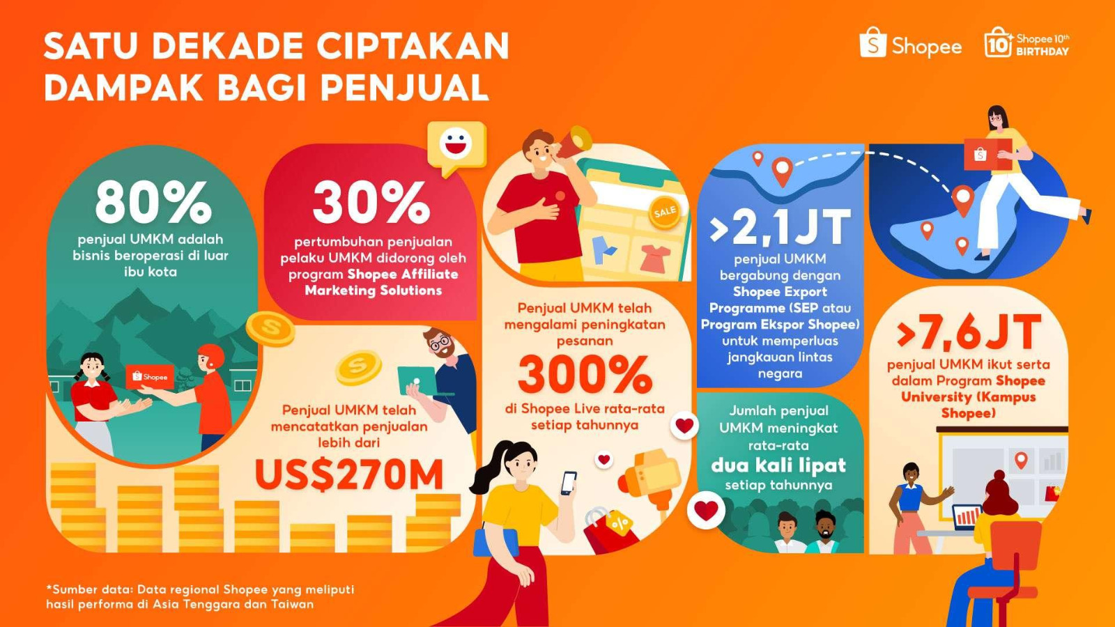 Shopee Rayakan Satu Dekade Berdayakan UMKM Bisnis Lokal catat Penjualan Lebih US$270 Miliar di Ranah Lokal