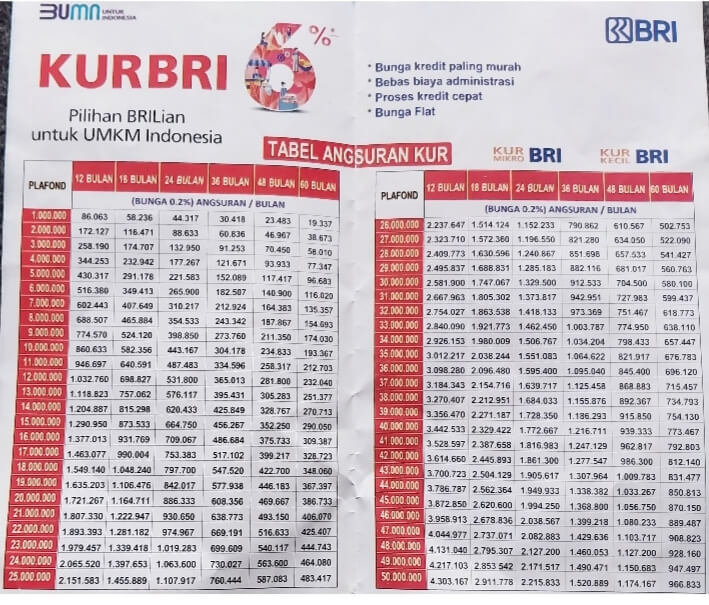 Syarat KTP, Tabel Angsuran KUR BRI 2023 Plafon Rp 500 Juta ini KUR Kecil BRI Bunga Rendah