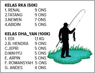 Lomba Mancing, Terberat Baru 1,1 Kg