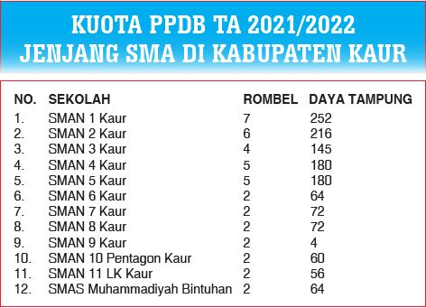 Kuota PPDB SMA 1.344 Peserta Didik