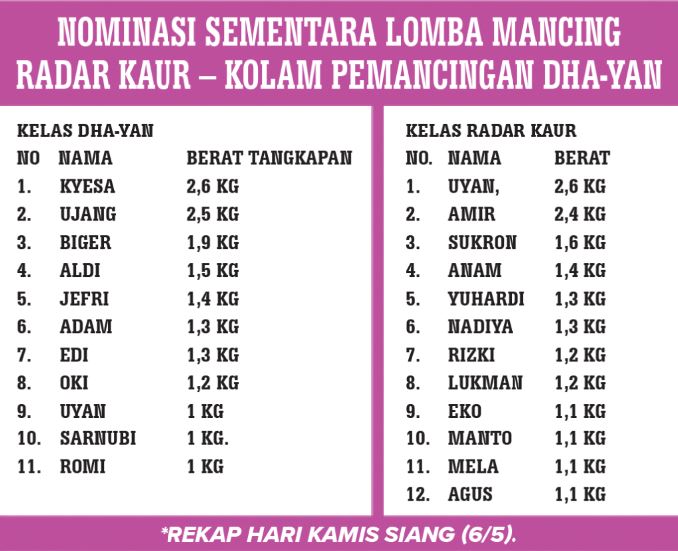 Jelang Final Lomba Mancing, Nominasi Terus Bergerak