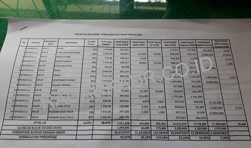 Ini Alokasi Pupuk Subsidi Kaur 2022, Pupuk Urea Berkurang