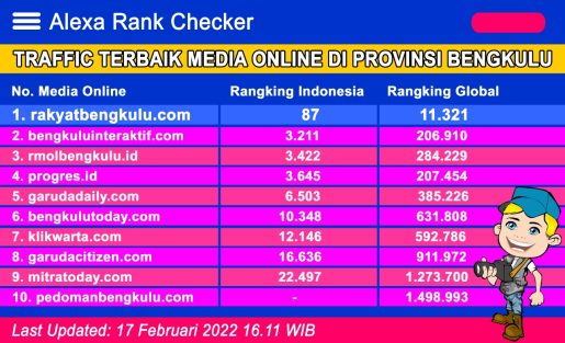 Jajaran Elit Website, Rakyatbengkulu.com Peringkat 87 Indonesia