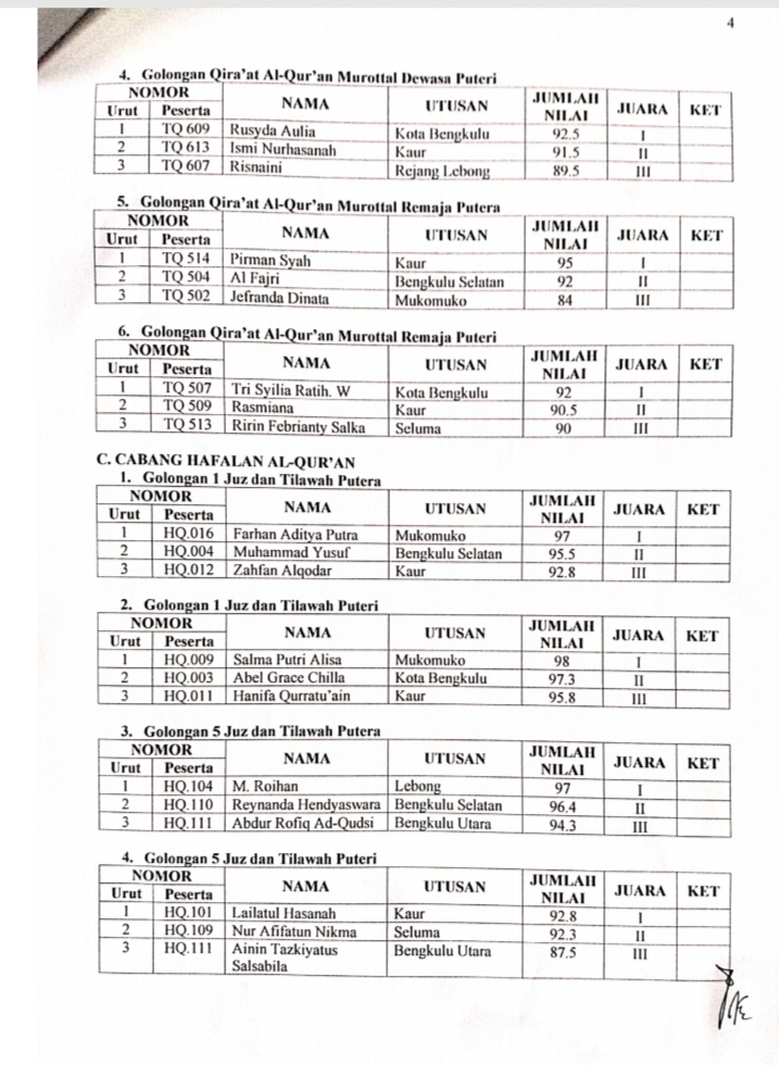 Kabupaten Kaur Juara Umum MTQ XXXV Provinsi Bengkulu, Berikut Perolehan Medali Tiap Cabang Lomba!