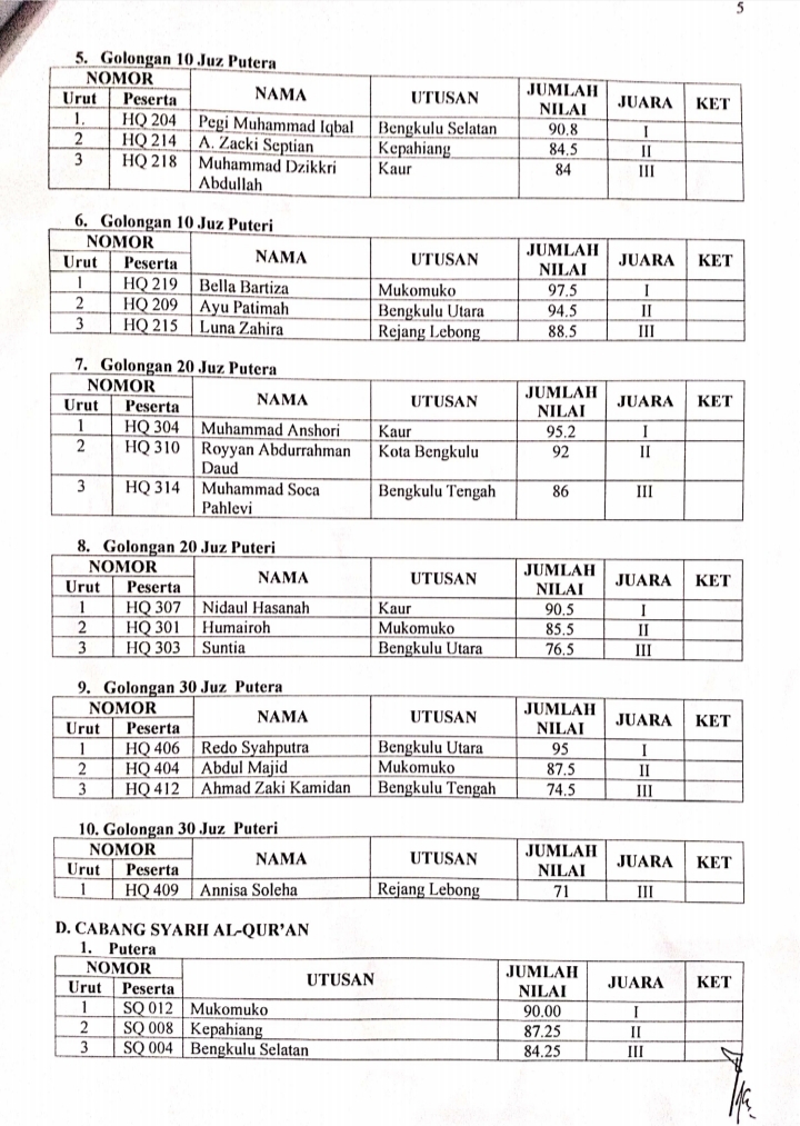 Kabupaten Kaur Juara Umum MTQ XXXV Provinsi Bengkulu, Berikut Perolehan Medali Tiap Cabang Lomba!