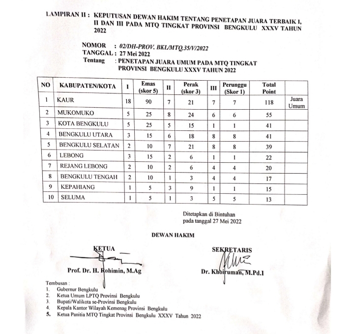 Kabupaten Kaur Juara Umum MTQ XXXV Provinsi Bengkulu, Berikut Perolehan Medali Tiap Cabang Lomba!