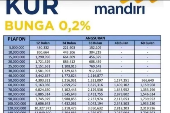 KUR Mandiri 2023 Solusi Permodalan Usaha Plafon Rp 100 Juta, Cek Persyaratan  Tanpa Agunan