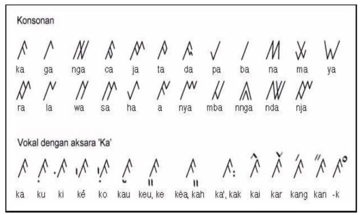 Mengenal Aksara Ulu Bengkulu 'Ka Ga Nga', Bentuk dan Sejarah Penggunaannya